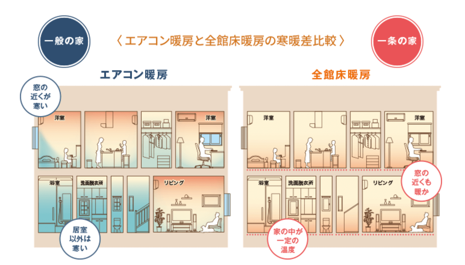 一条工務店の床暖房 メリット デメリット7選 電気代も公開中 一条工務店の床暖房 メリット デメリット7選 電気代も公開中